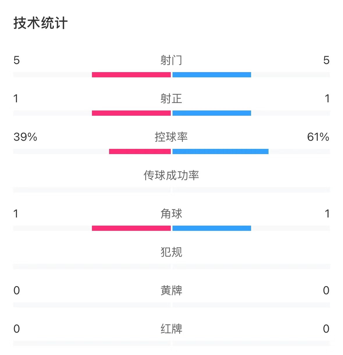 表現(xiàn)亮眼！國青半場控球率超6成，共5次射門&多次創(chuàng)造良機