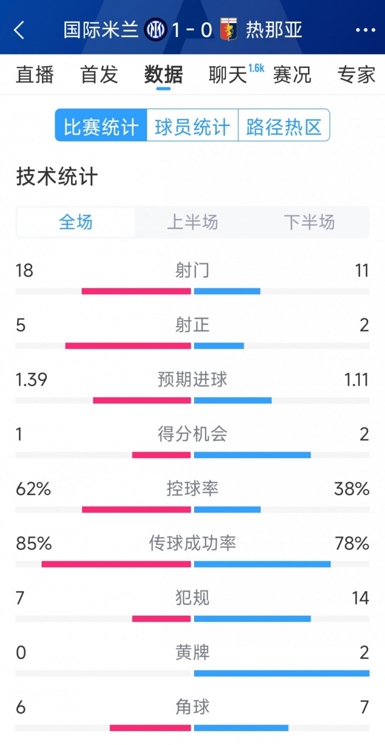 國米1-0熱那亞全場數(shù)據(jù)：射門18-11，射正 5-2，得分機(jī)會1-2
