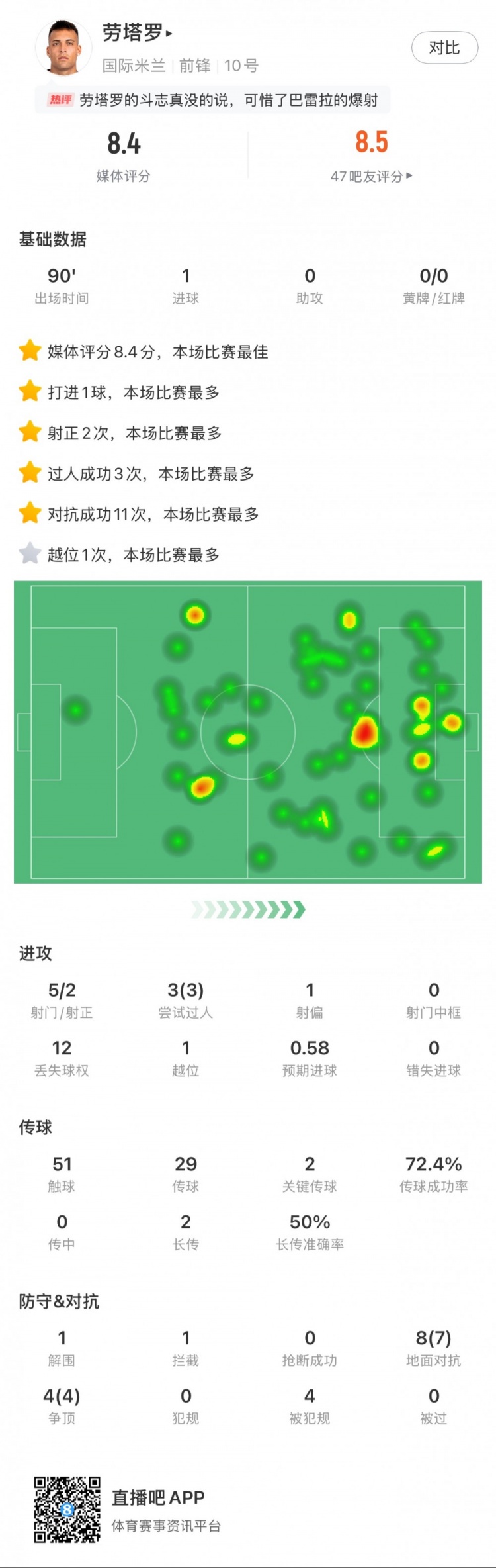 勞塔羅全場數(shù)據(jù)：進(jìn)1球，5次射門2次射正，3次過人，2次關(guān)鍵傳球