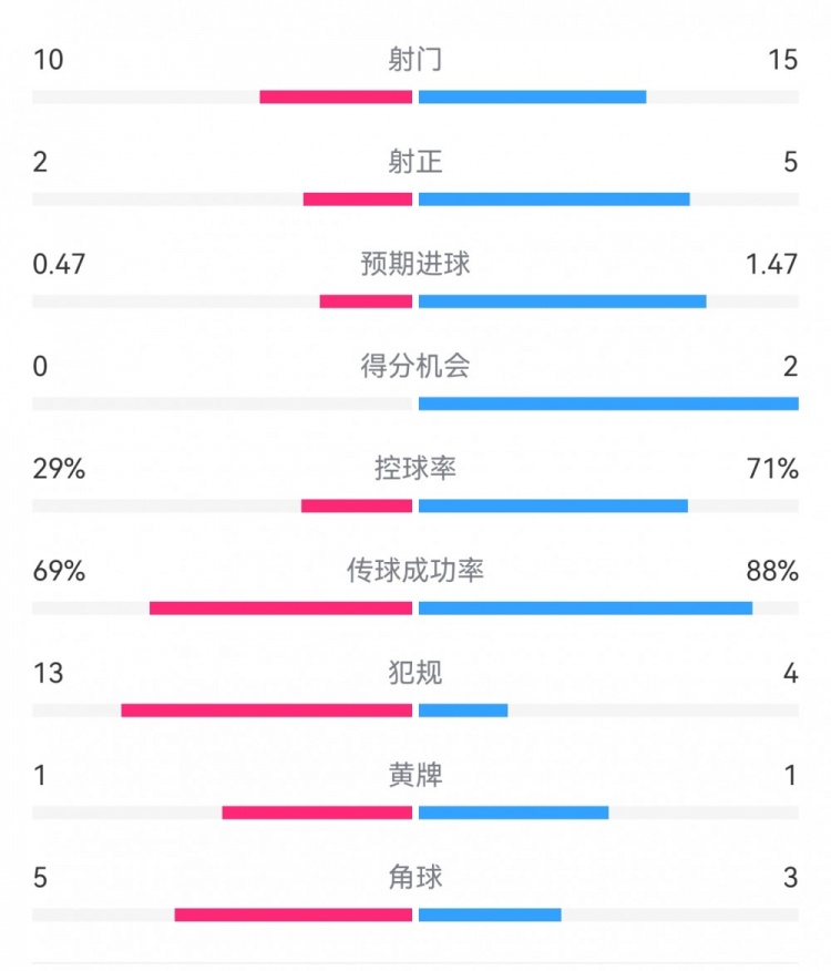 巴薩2-0拉帕數(shù)據(jù)：射門15-10，射正5-2，得分機(jī)會2-0，犯規(guī)4-13