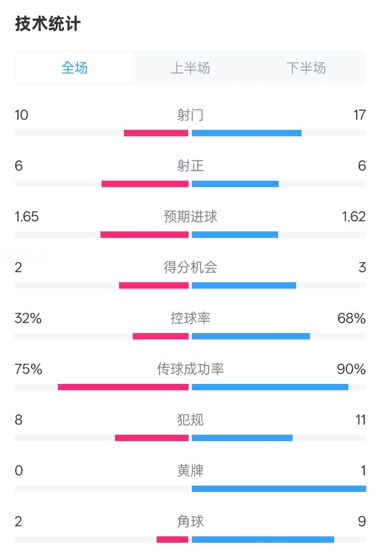 曼聯(lián)1-1阿森納全場數(shù)據(jù)：射門10-17，射正6-6，控球率32%-68%